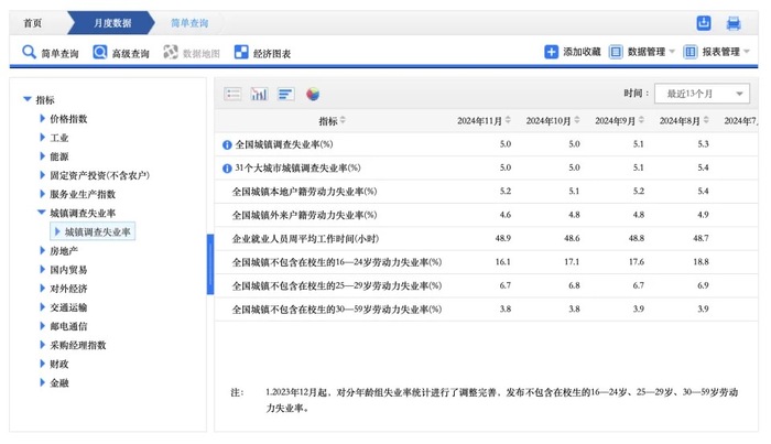 国家统计局发布11月份分年龄组失业率数据|界面新闻 · 快讯