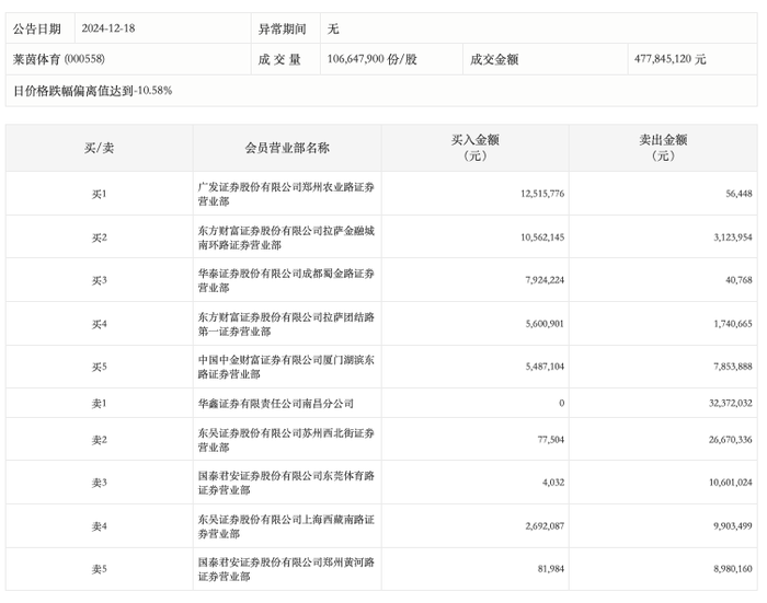 龙虎榜丨莱茵体育今日跌停，上榜营业部合计净卖出5639.7万元|界面新闻 · 快讯