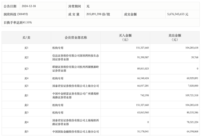 龙虎榜丨润欣科技今日涨停，机构合计净买入3718.09万元|界面新闻 · 快讯