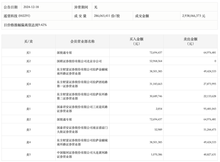 龙虎榜丨遥望科技今日涨停，上榜营业部合计净卖出1.25亿元|界面新闻 · 快讯