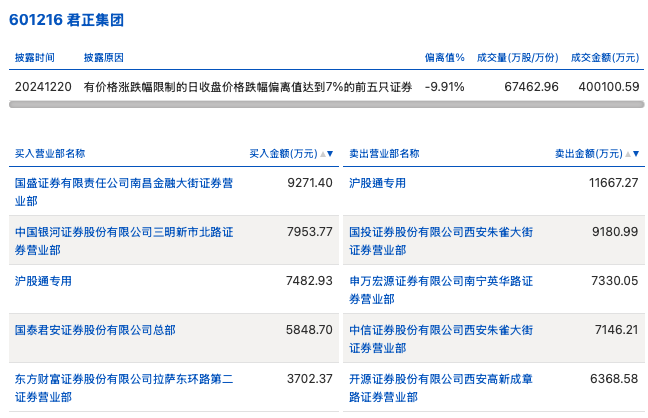 龙虎榜丨君正集团今日跌停，知名游资方新侠净卖出7146.21万元|界面新闻 · 快讯