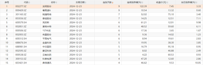 A股今日2只个股连涨9天，2只个股连涨7天|界面新闻 · 快讯