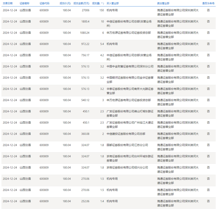 山西汾酒今日大宗交易折价成交205万股，成交额3.69亿元|界面新闻 · 快讯