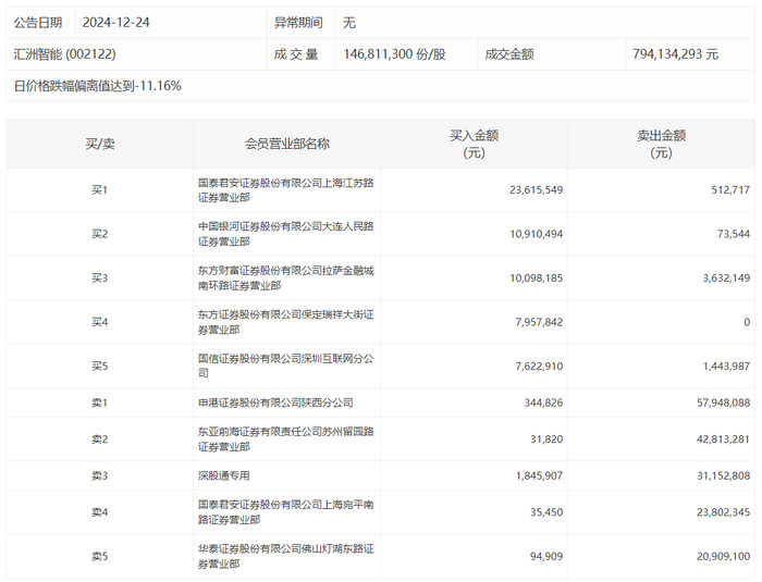 龙虎榜 | 汇洲智能今日跌停，知名游资章盟主买入2361.55万元|界面新闻 · 快讯