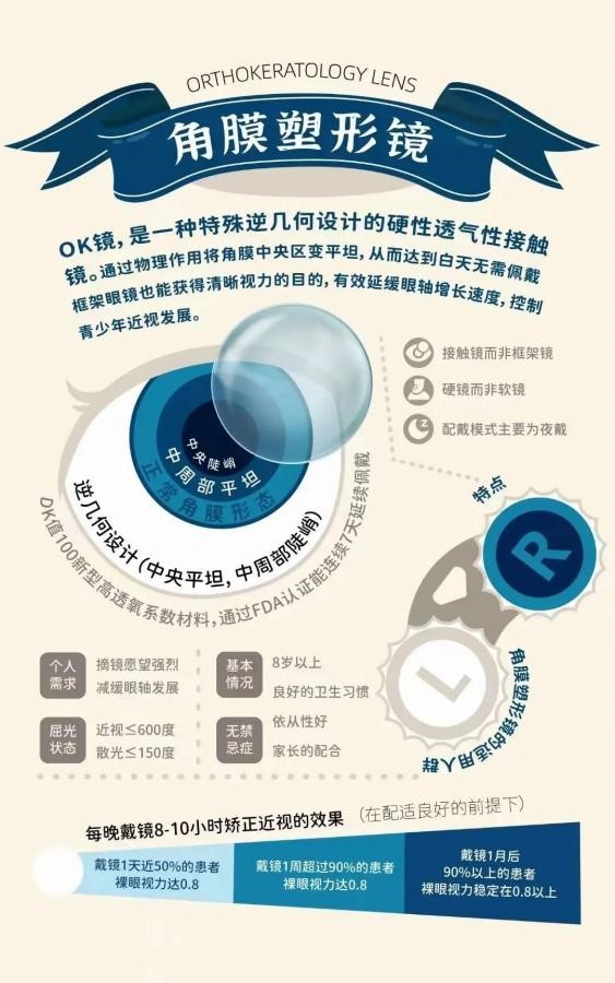 普瑞眼科三维一体近视管理|@所有家长，最关心的角膜塑形镜（ok镜）问题合集来啦~