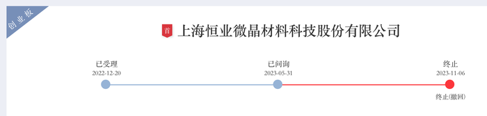 创业板IPO终止一年后，恒业微晶再创关北交所，中介及公司刚被“点名”