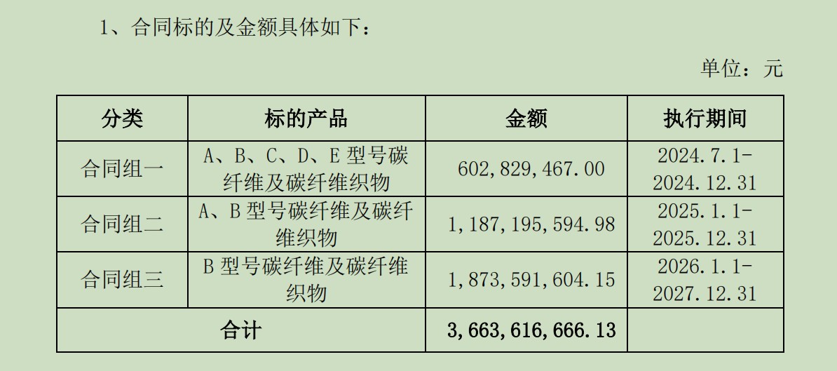 光威复材超36亿元“大合同”到手，碳纤维龙头今年业绩增长稳了？|界面新闻 · 证券