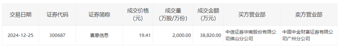 赛意信息今日大宗交易溢价成交2000万股，成交额3.88亿元|界面新闻 · 快讯