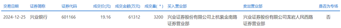 兴业银行今日大宗交易折价成交3200万股，成交额6.13亿元|界面新闻 · 快讯