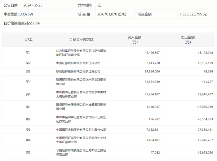 龙虎榜 | 中百集团今日涨停，宁波桑田路卖出1.47亿元|界面新闻 · 快讯