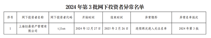 中证协将上海烜鼎资产管理有限公司列入网下投资者异常名单|界面新闻 · 快讯