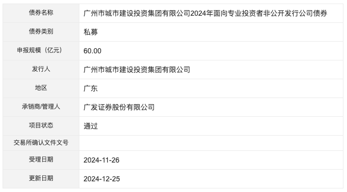 广州城投集团60亿元私募债项目状态更新为“通过”|界面新闻 · 快讯