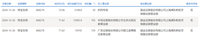 特宝生物今日大宗交易折价成交375万股，成交额2.69亿元|界面新闻 · 快讯