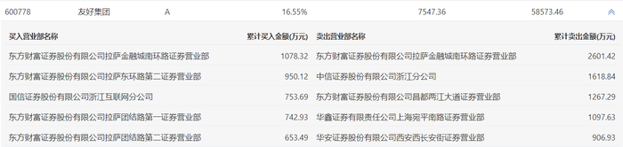 龙虎榜 | 友好集团今日涨0.63%，知名游资炒股养家净卖出1097.63万元|界面新闻 · 快讯