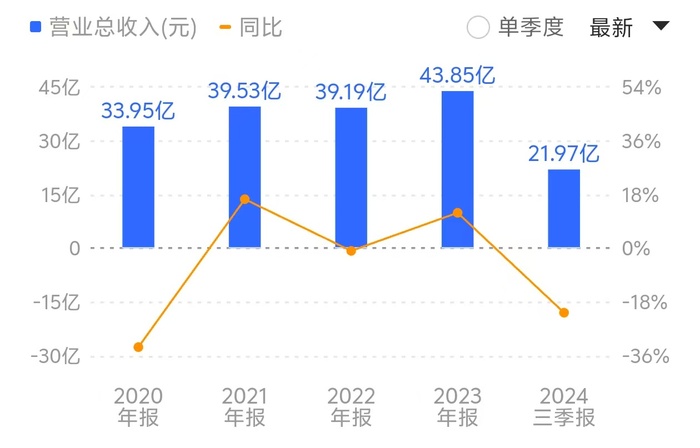 张裕A拟2.21亿对价处置葡萄基地，今年还能压哨完成业绩目标吗？