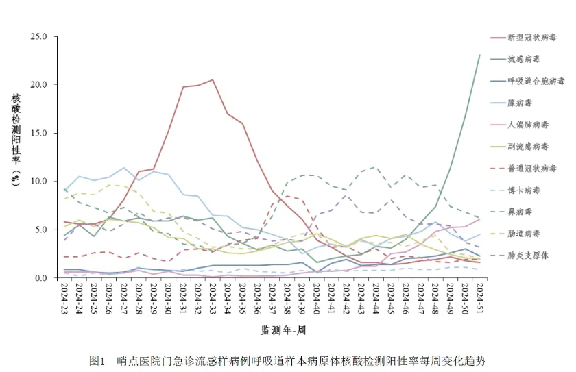 流感病毒阳性感染率正持续蹿升