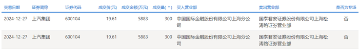 上汽集团今日大宗交易折价成交600万股，成交额1.18亿元|界面新闻 · 快讯