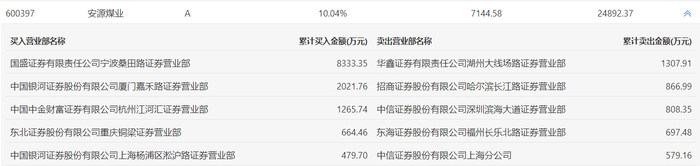 龙虎榜 | 安源煤业今日涨停，宁波桑田路买入8333.35万元|界面新闻 · 快讯