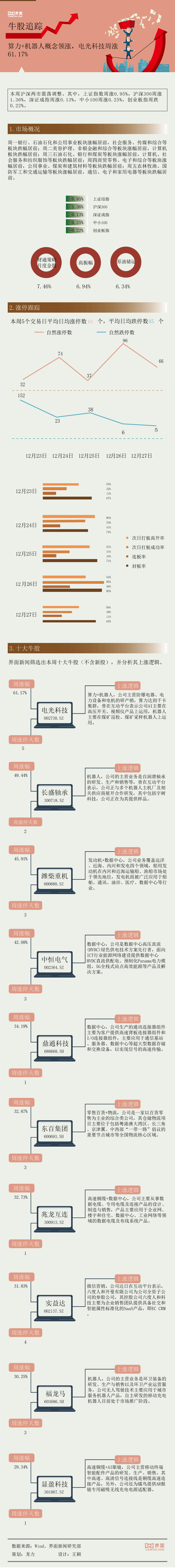 【一周牛股】算力+机器人概念领涨，电光科技周涨61.17%