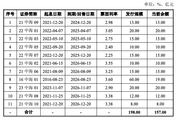 中海企业发展150亿元小公募债项目状态更新为“通过”