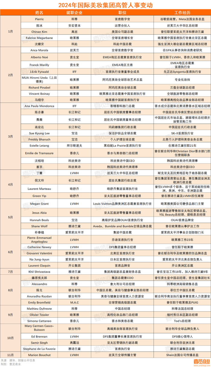 乐鱼-28个品牌88次高管调动，美妆人事大地震