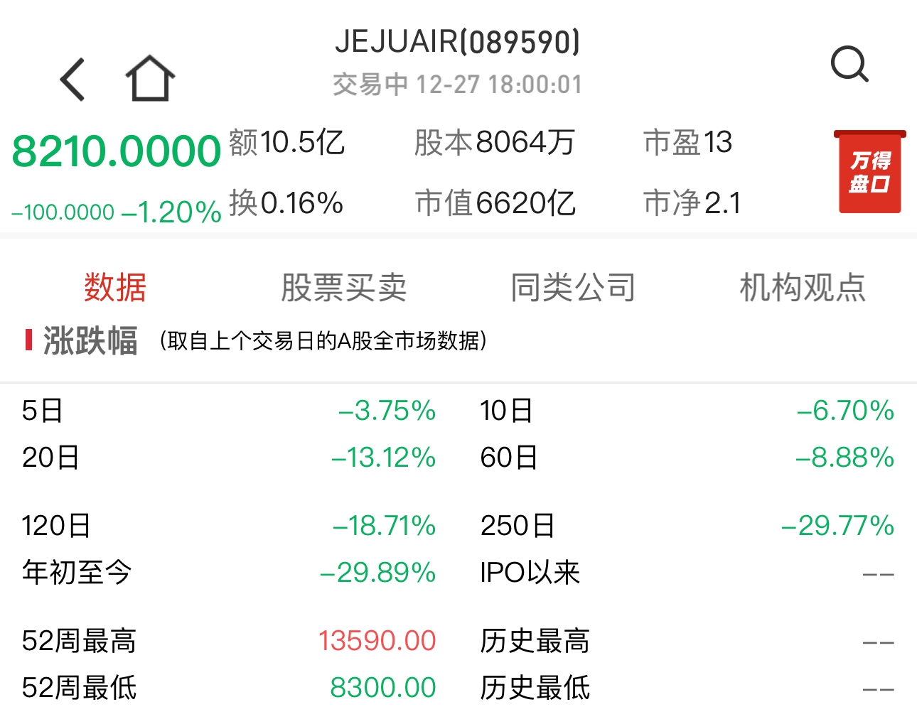 韩国失事客机所属济州航空，五年间曾缴纳安全罚金37.38亿韩元