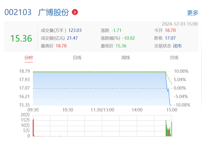 高位股分化！广博股份、华胜天成尾盘“炸板跳水 ”，南京化纤冲上12连板|界面新闻 · 证券