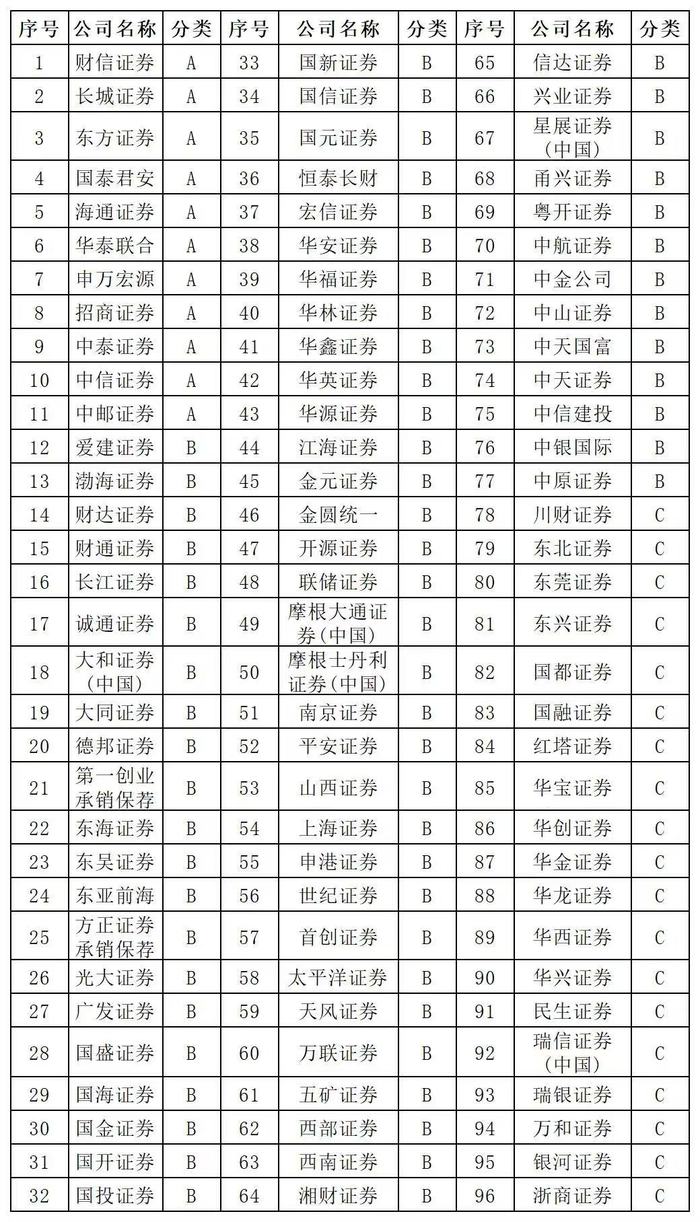 weex官网:2024年投行业务成绩单：中国银河为唯一C类头部券商，重点关注对高水平科技的支持情况-weex交易所官网