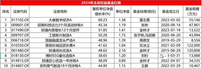 唯客交易所下载app:2024主动权益基金红黑榜：平均收益5.72%，多位老将马失前蹄-weex交易所官网