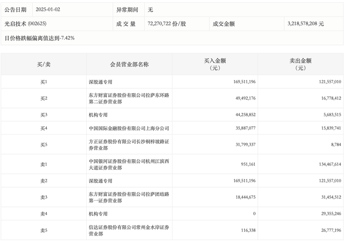 龙虎榜丨光启技术今日跌停，机构合计净买入922.01万元|界面新闻 · 快讯