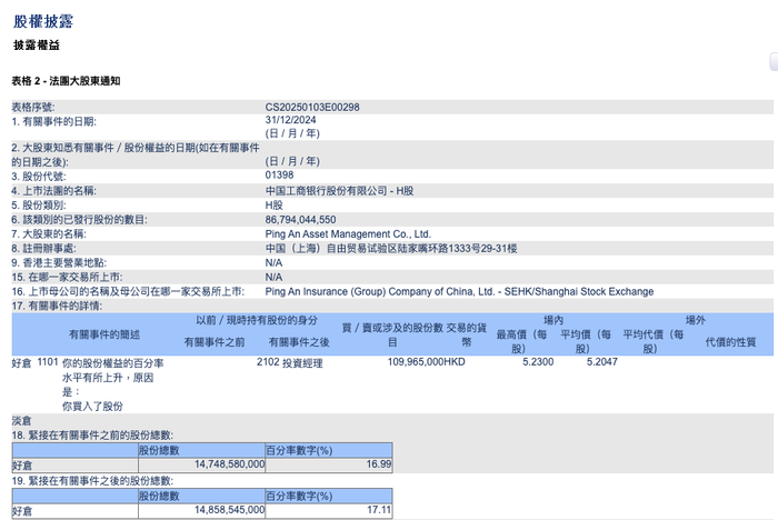 平安资管对工商银行H股持股比例升至17.11%|界面新闻 · 快讯