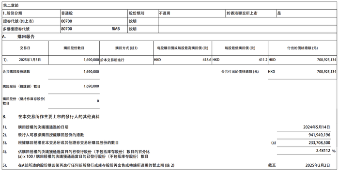 腾讯控股：今日耗资约7.01亿港元回购169万股公司股份|界面新闻 · 快讯