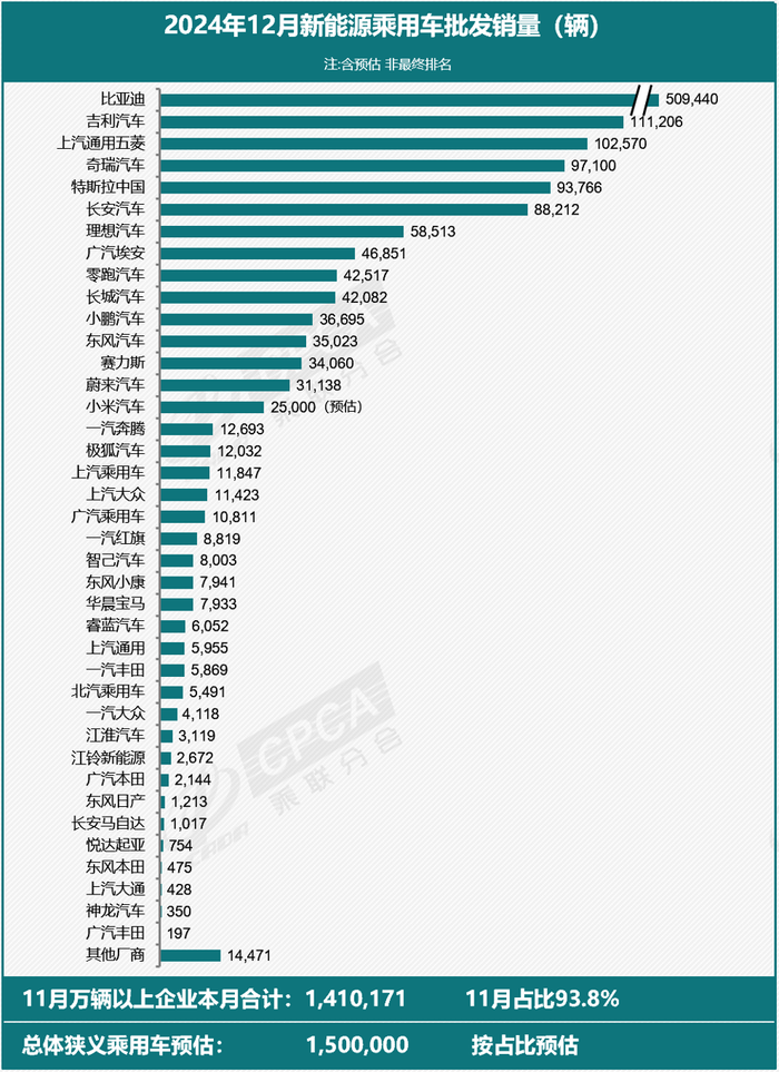 乘联分会：预估2024年12月全国新能源乘用车厂商批发销量150万辆，同比增长35%