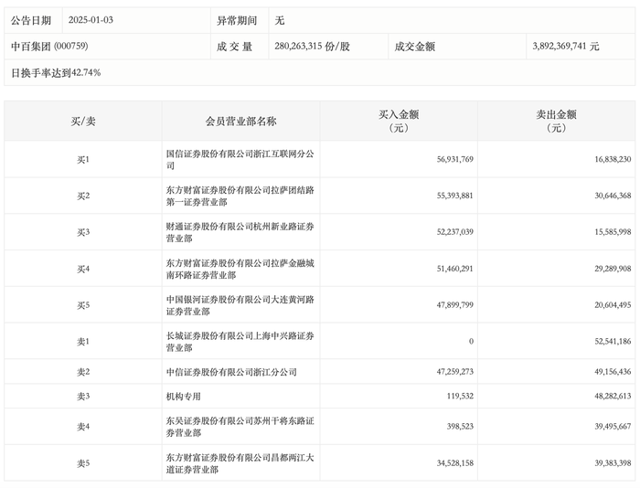 龙虎榜丨中百集团今日跌停，机构净卖出4816.31万元|界面新闻 · 快讯