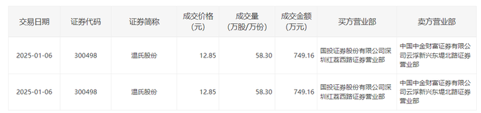 温氏股份今日大宗交易折价成交116.6万股，成交额1498.32万元|界面新闻 · 快讯