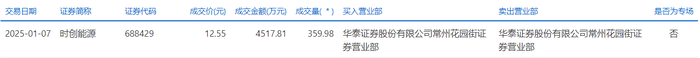 时创能源今日大宗交易折价成交359.98万股，成交额4517.81万元|界面新闻 · 快讯