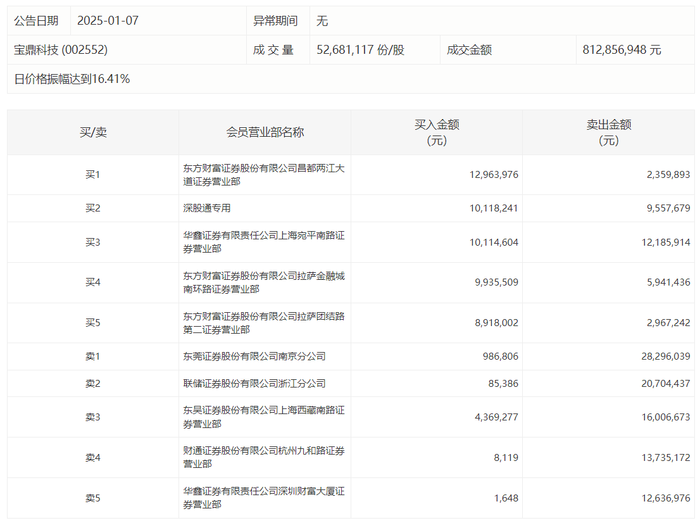 龙虎榜 | 宝鼎科技今日跌3.83%，知名游资炒股养家净卖出207.13万元|界面新闻 · 快讯