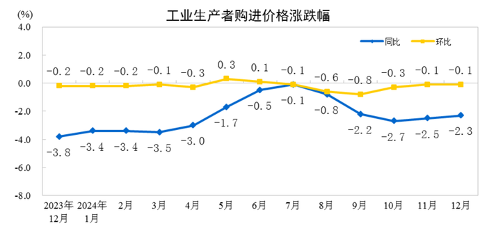 weex交易所官网:国家统计局：2024年12月份工业生产者出厂价格同比降幅收窄 · 快讯-weex官网