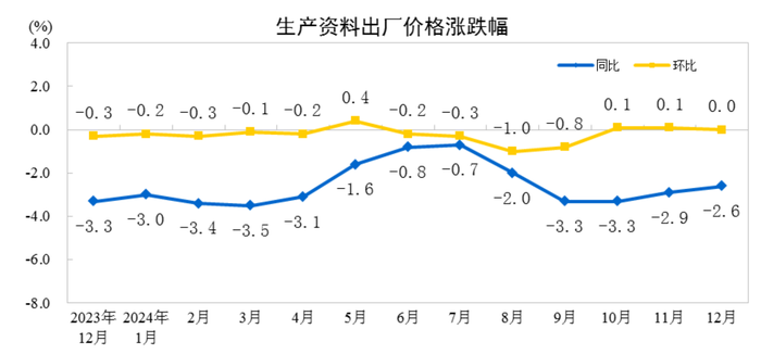 weex交易所官网:国家统计局：2024年12月份工业生产者出厂价格同比降幅收窄 · 快讯-weex官网