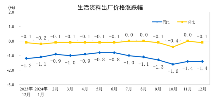 weex交易所官网:国家统计局：2024年12月份工业生产者出厂价格同比降幅收窄 · 快讯-weex官网