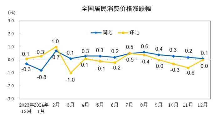 国家统计局：2024年12月份居民消费价格同比上涨0.1% · 快讯