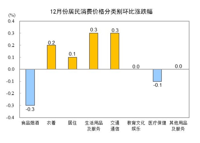 国家统计局：2024年12月份居民消费价格同比上涨0.1%|界面新闻 · 快讯