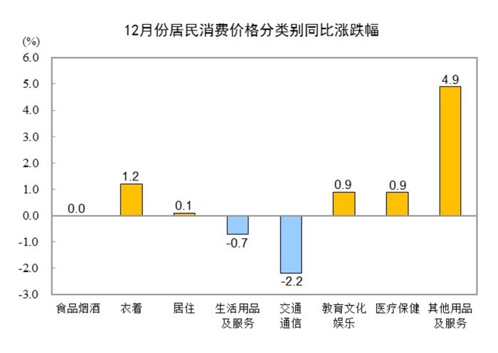 国家统计局：2024年12月份居民消费价格同比上涨0.1%|界面新闻 · 快讯