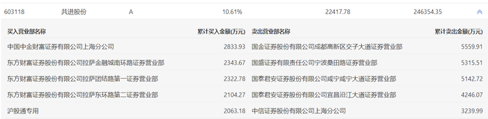 龙虎榜 | 共进股份今日涨停，宁波桑田路卖出5315.51万元|界面新闻 · 快讯