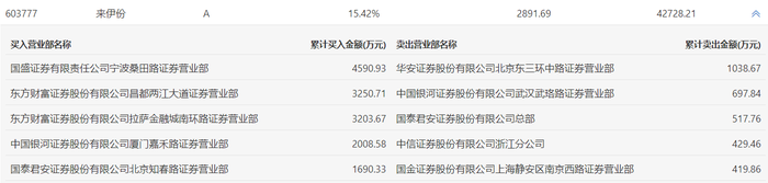 龙虎榜 | 来伊份今日涨停，宁波桑田路买入4590.93万元|界面新闻 · 快讯