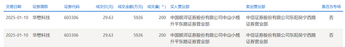 华懋科技今日大宗交易折价成交400万股，成交额1.19亿元|界面新闻 · 快讯