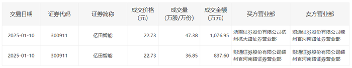 亿田智能今日大宗交易折价成交84.23万股，成交额1914.55万元|界面新闻 · 快讯