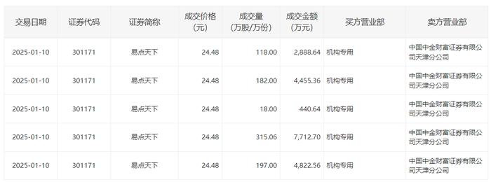 易点天下今日大宗交易折价成交830.06万股，成交额2.03亿元|界面新闻 · 快讯