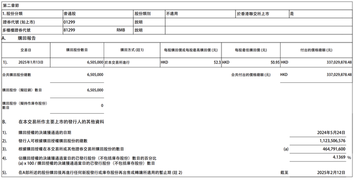 友邦保险：今日耗资3.37亿港元回购650.5万股公司股票|界面新闻 · 快讯