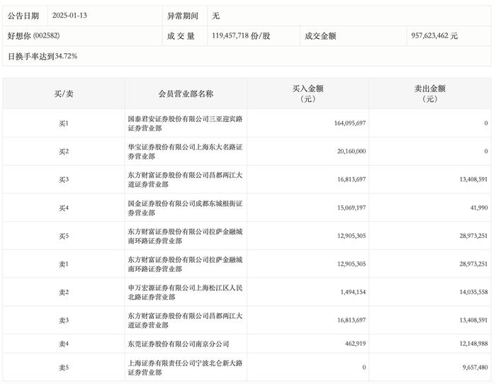 龙虎榜丨好想你今日涨停，上榜营业部合计净买入1.53亿元|界面新闻 · 快讯